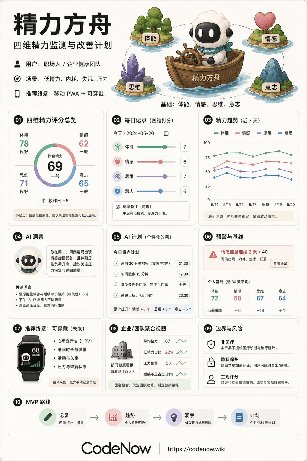 精力方舟信息图