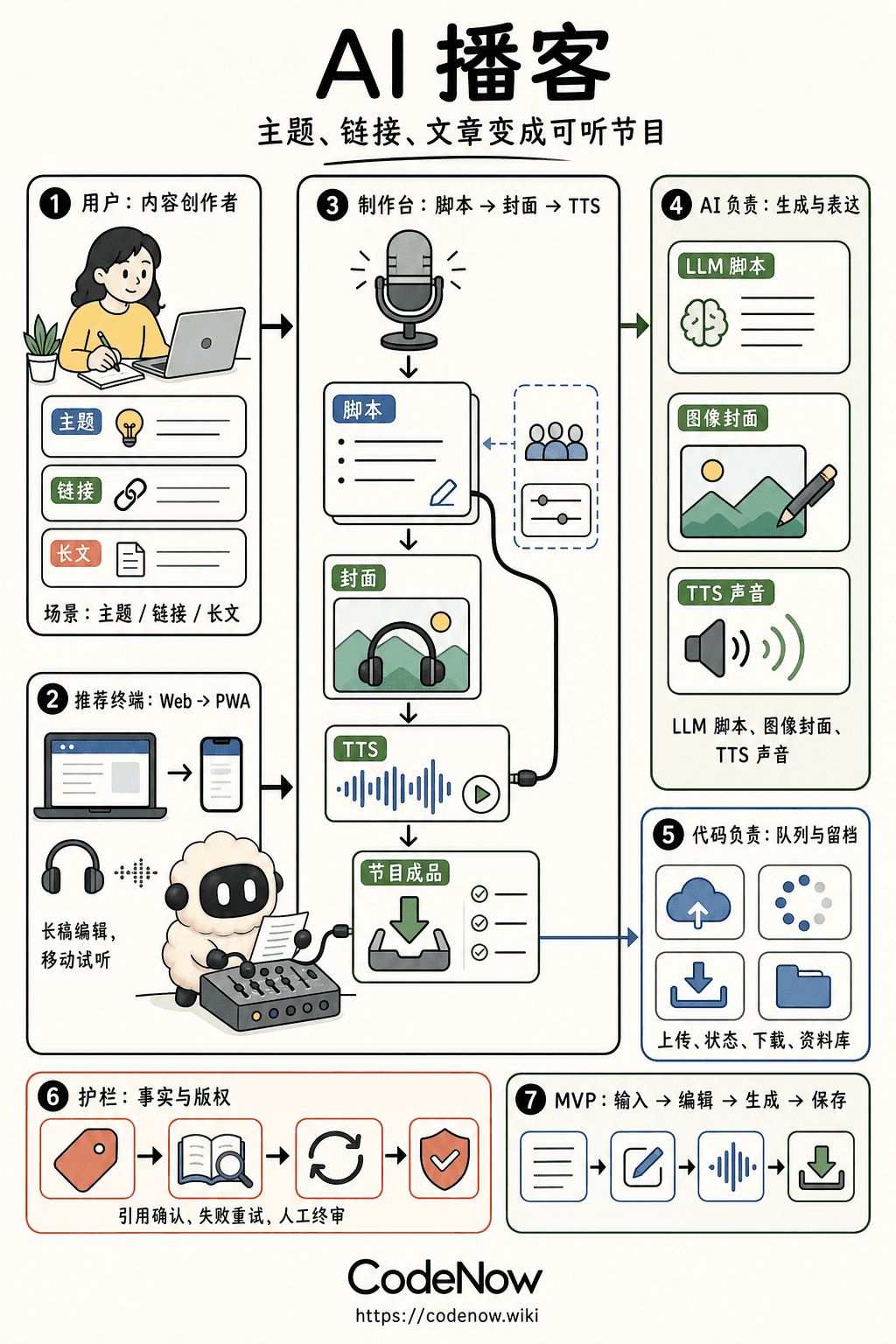 AI 播客信息图