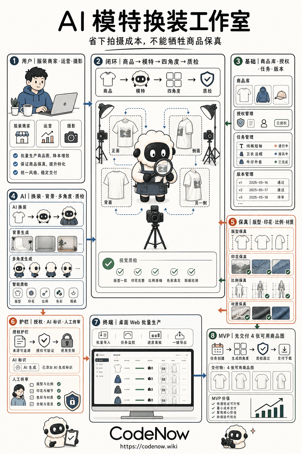 训练营学员完成的 AI 模特换装工作室产品信息图