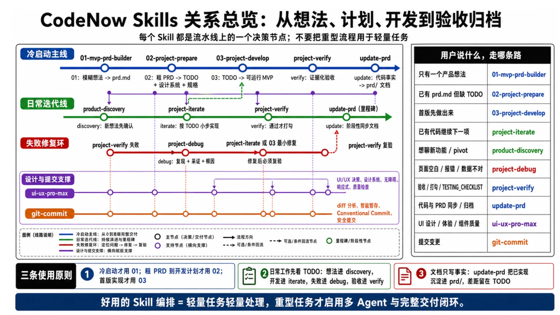 CodeNow Skills 关系总览:从想法、计划、开发到验收归档