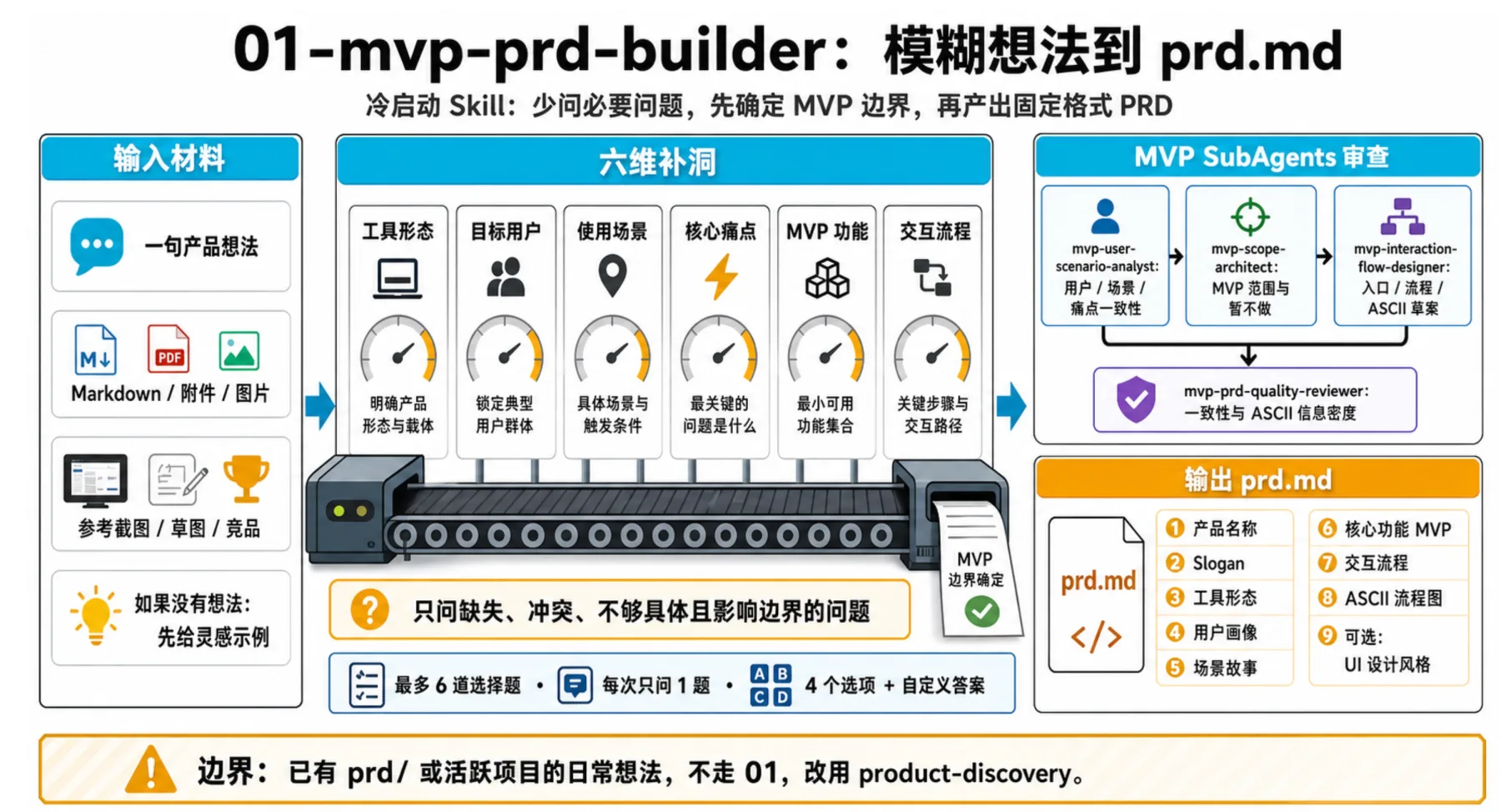 01-mvp-prd-builder：模糊想法到 prd.md
