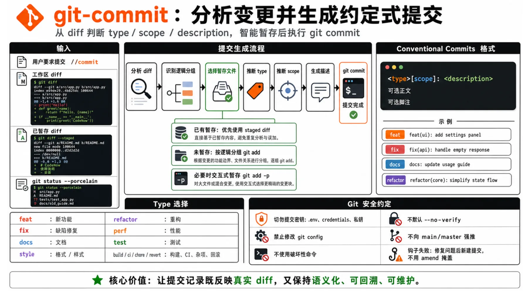 git-commit:分析变更并生成约定式提交