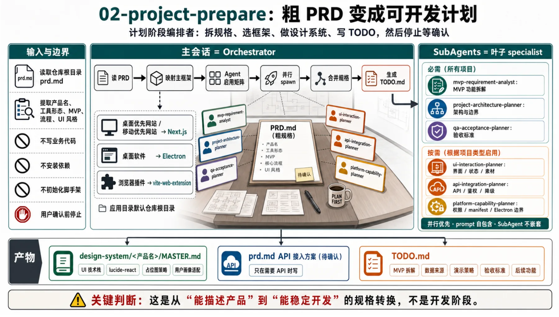02-project-prepare:粗 PRD 变成可开发计划