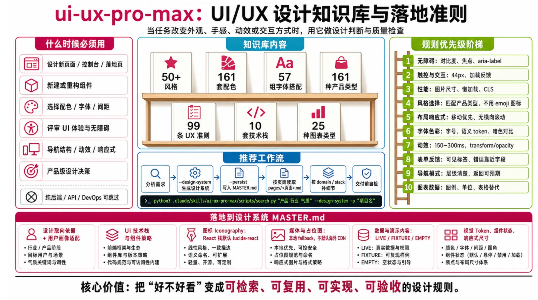 ui-ux-pro-max:UI/UX 设计知识库与落地准则