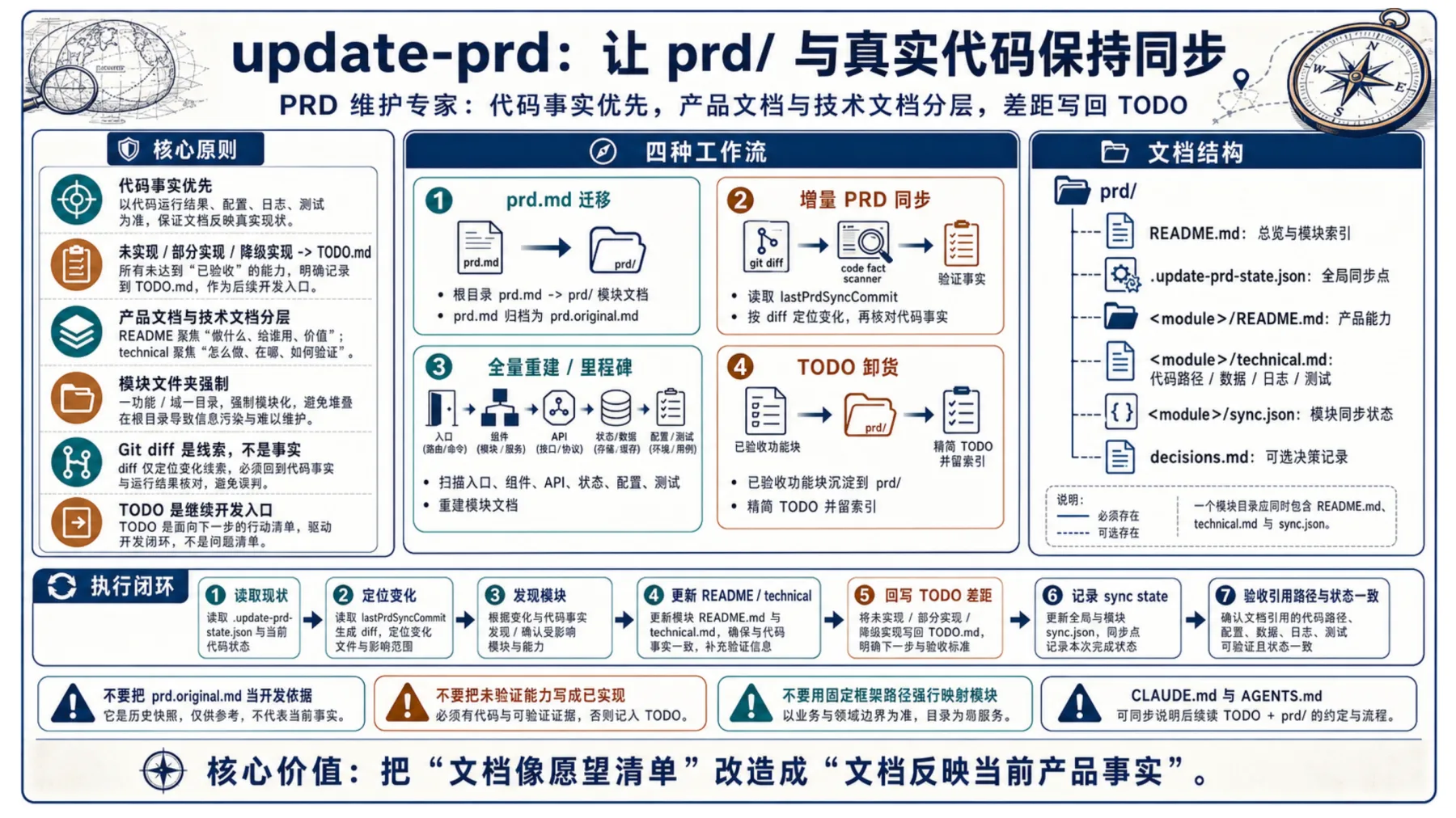 update-prd:让 prd/ 与真实代码保持同步