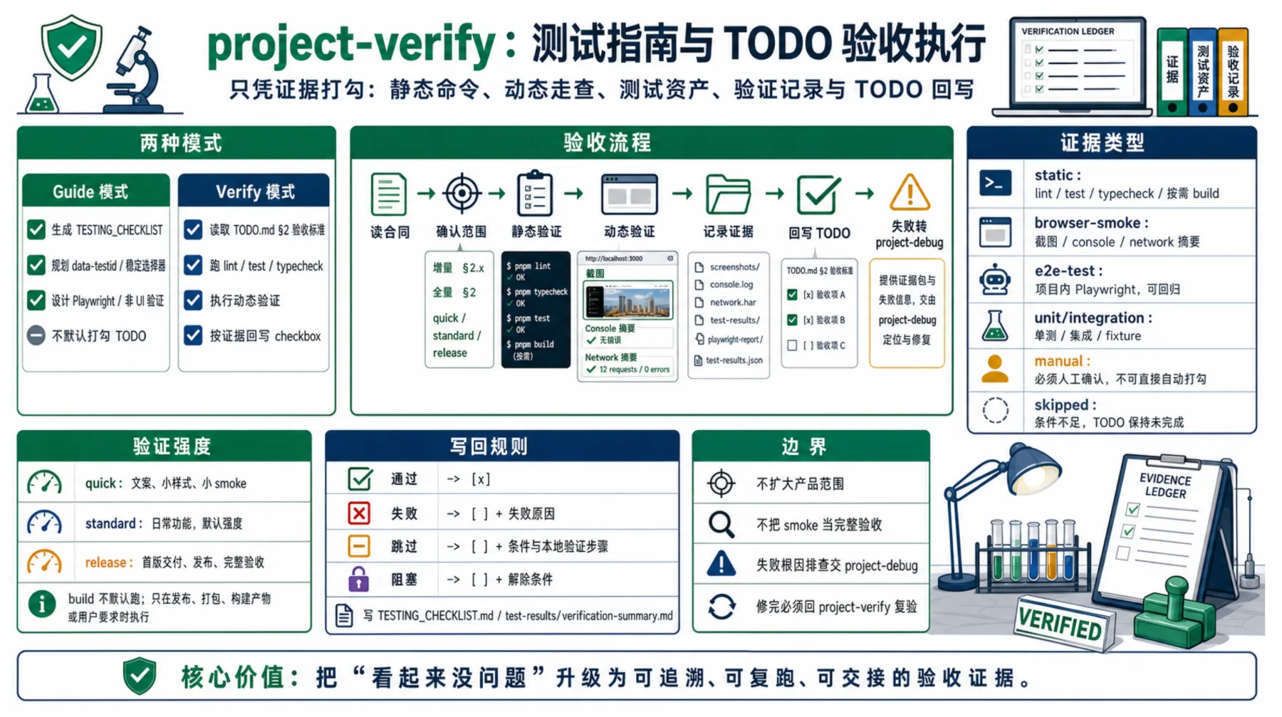 project-verify:测试指南与 TODO 验收执行