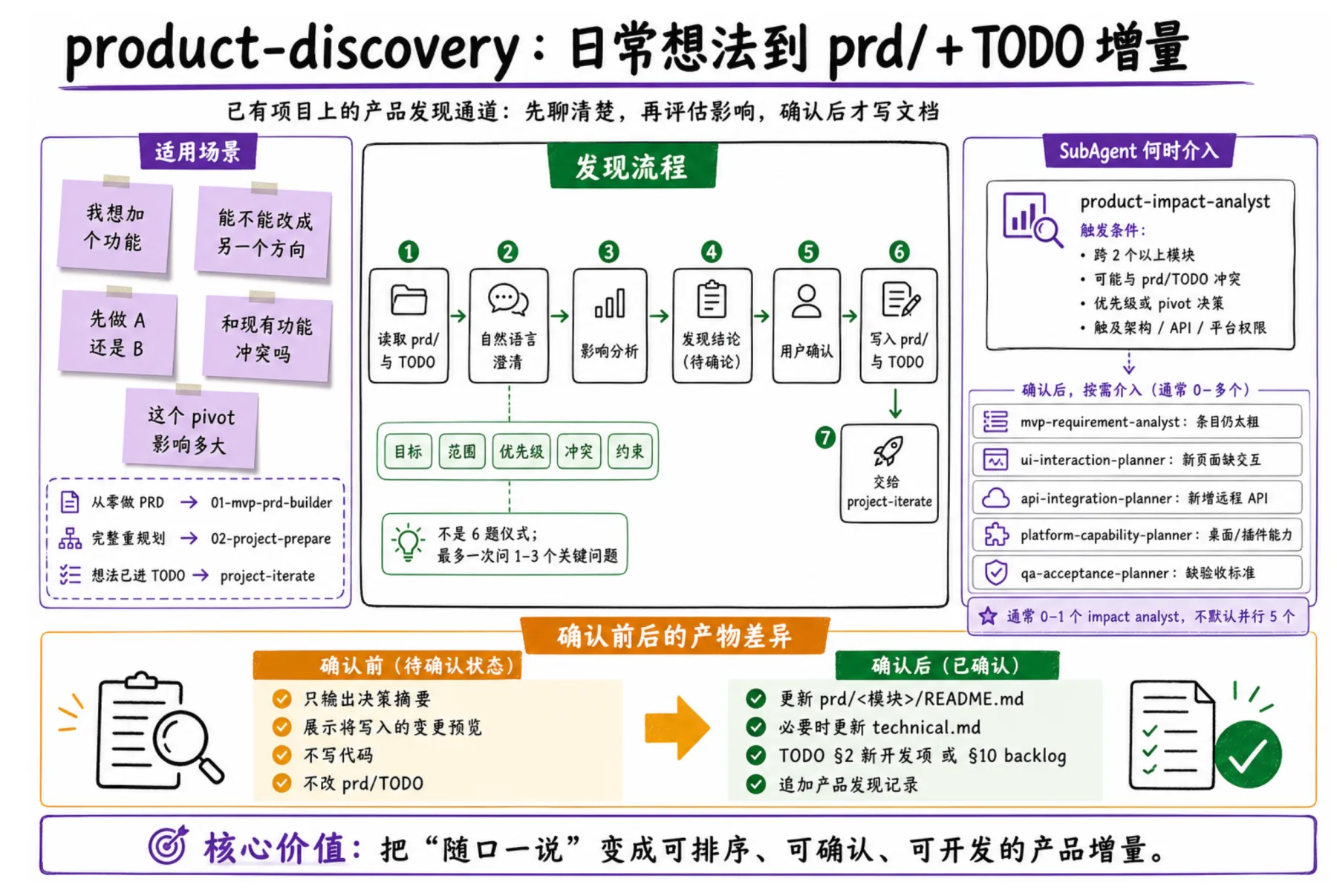 product-discovery:日常想法到 prd/ + TODO 增量