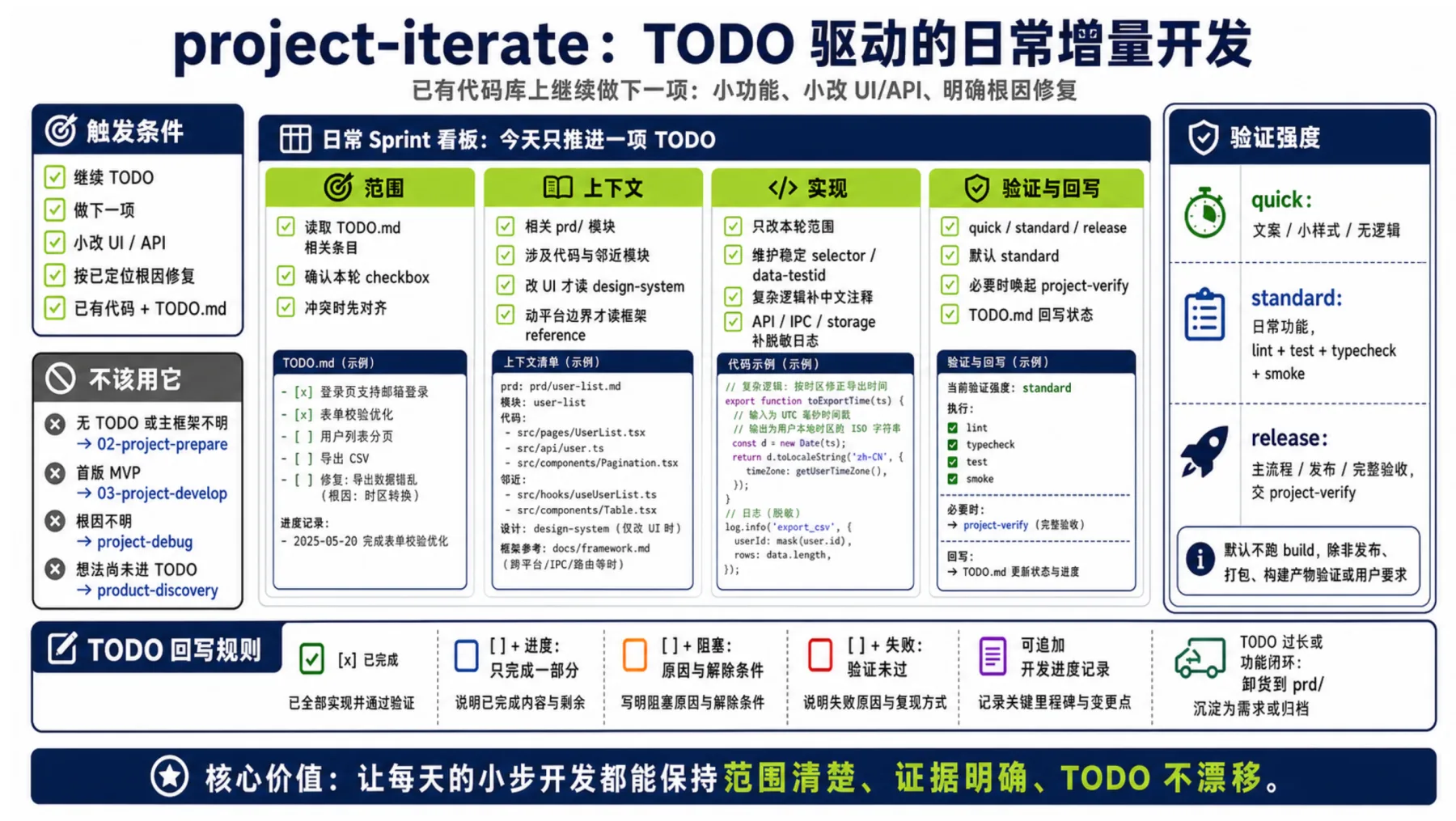 project-iterate:TODO 驱动的日常增量开发