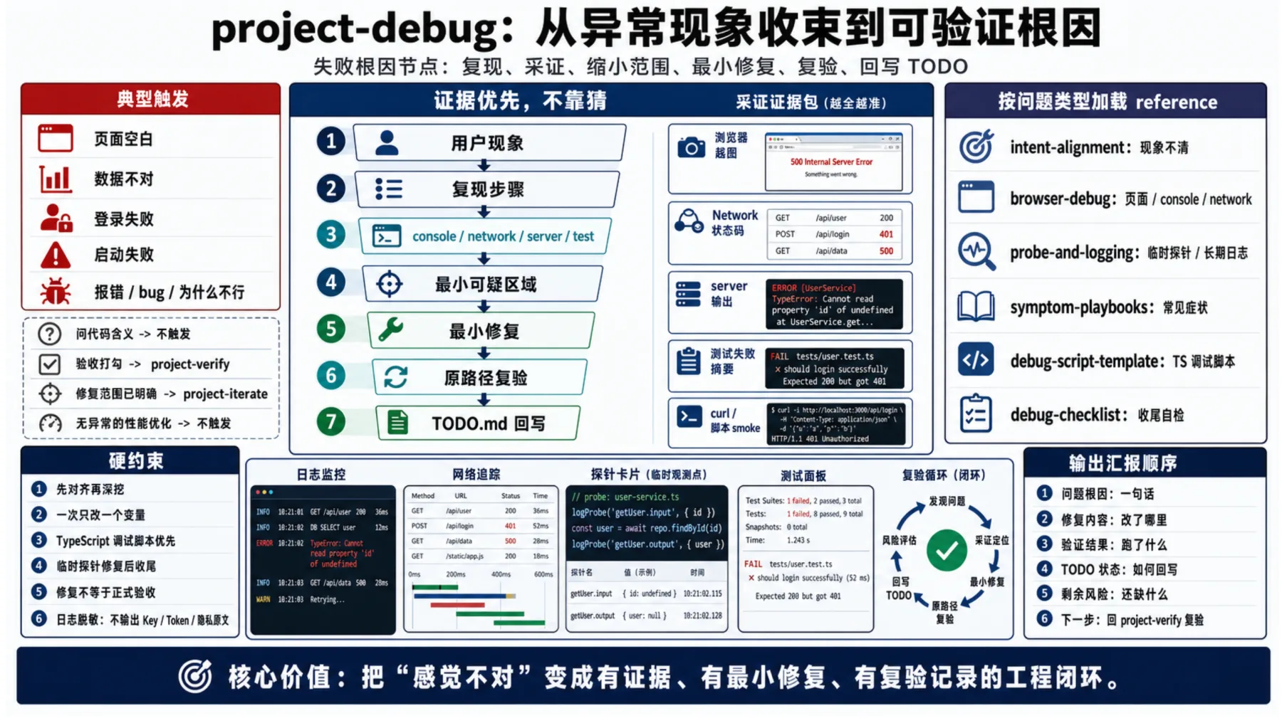 project-debug:从异常现象收束到可验证根因